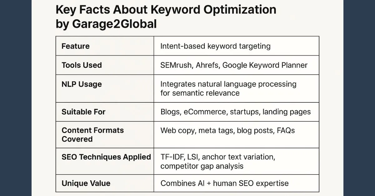 Keyword research dashboard showing search intent clusters with NLP tools by Garage2Global.