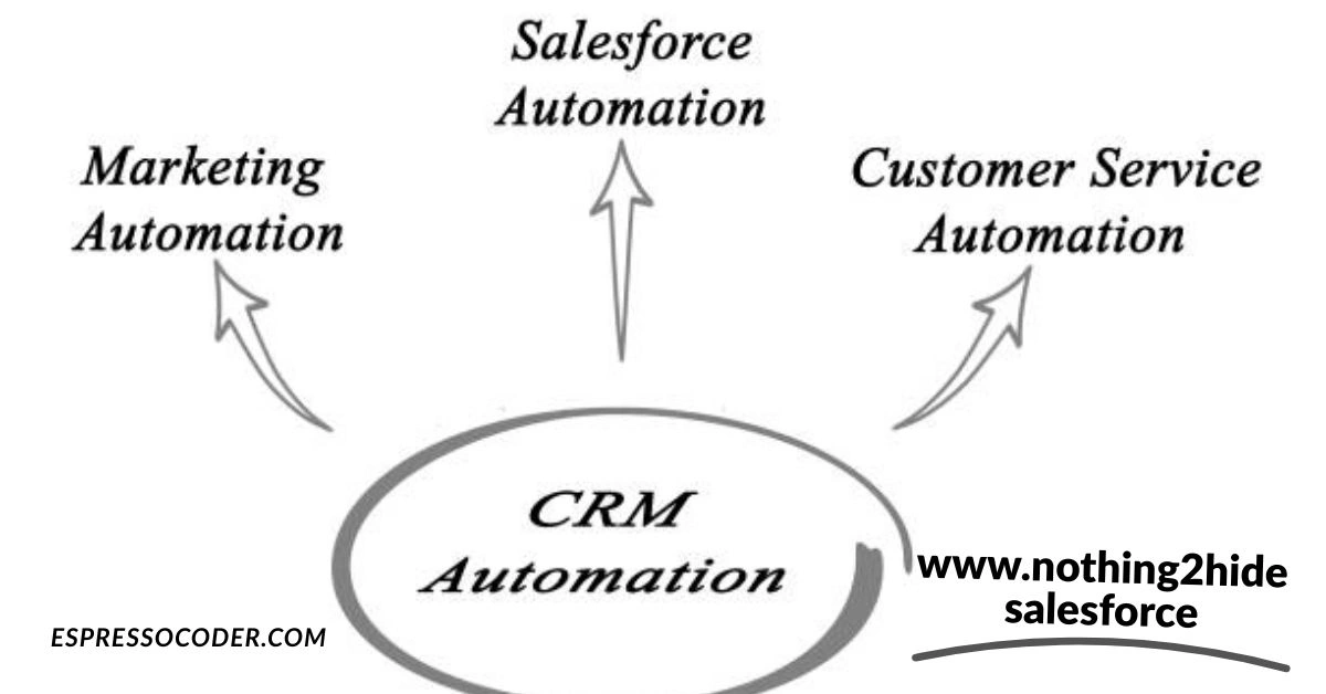 automated CRM workflow diagram from www.nothing2hide Salesforce illustrating task streamlining and data syncing.